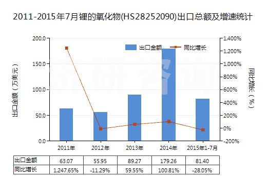 2011-2015年7月鋰的氧化物(HS28252090)出口總額及增速統(tǒng)計(jì)